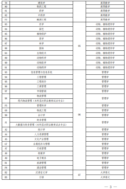 2022 年河南省普通高校專科應(yīng)屆畢業(yè)生進(jìn)入本科階段學(xué)習(xí)報(bào)考專業(yè)與考試科目對(duì)照表