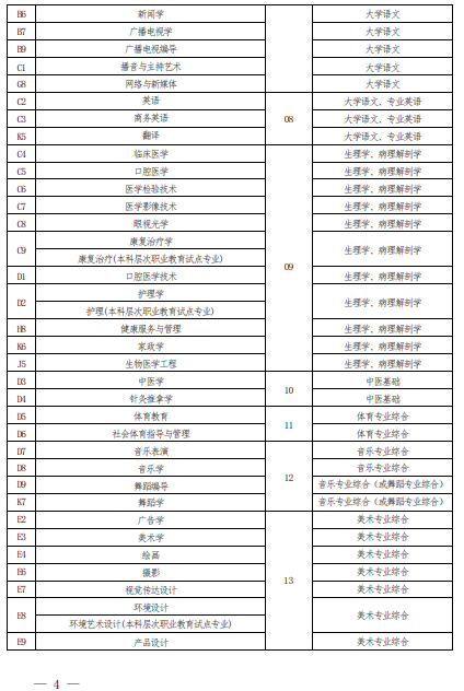 2022 年河南省普通高校?？茟?yīng)屆畢業(yè)生進(jìn)入本科階段學(xué)習(xí)報(bào)考專業(yè)與考試科目對(duì)照表