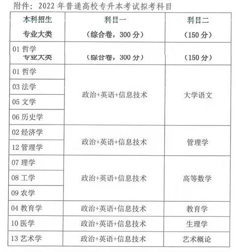 關于我省2022年普通高校專升本考試科目意見征集的通知