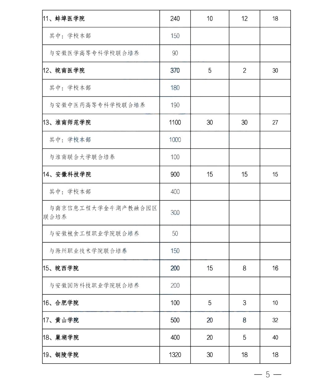 2022年安徽專升本各院校招生計劃