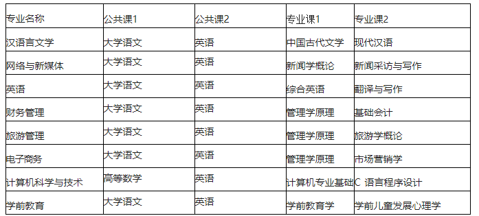 安徽2023年招生專(zhuān)業(yè)考試科目