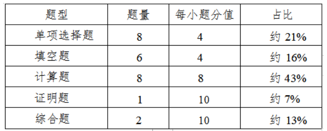 高等數(shù)學試卷題型結(jié)構(gòu)