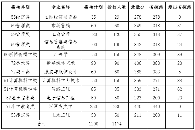 2022年閩南科技學(xué)院專升本投檔錄取分?jǐn)?shù)線