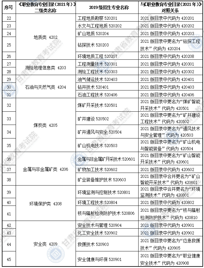 大綱適用?？茖I(yè)