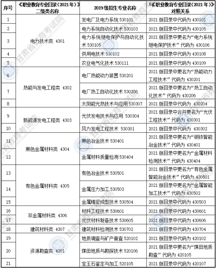 大綱適用?？茖I(yè)