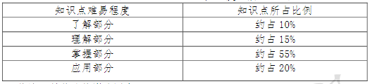 學前心理學知識點難易程度及所占比例