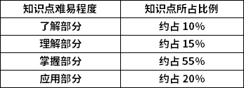 機械原理知識點難易程度及所占比例