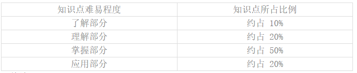 護理學基礎(chǔ)知識點難易程度及所占比例