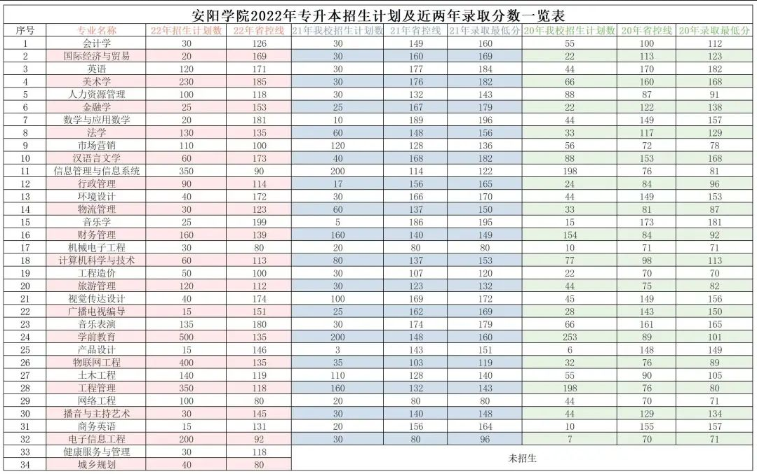 安陽學院2022年專升本招生計劃及近兩年錄取分數(shù)一覽表