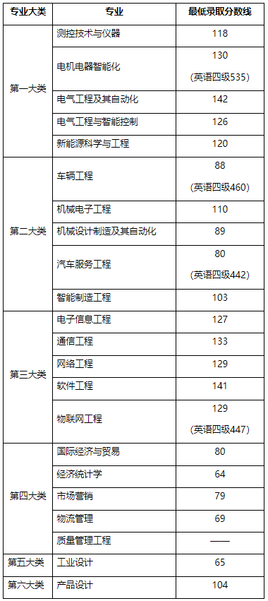 2022年上海電機(jī)學(xué)院專升本錄取分?jǐn)?shù)線