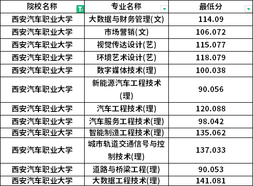 2022年西安汽車(chē)職業(yè)大學(xué)專升本最低分?jǐn)?shù)線是多少