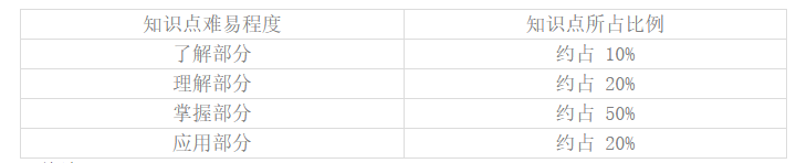 人體解剖學(xué)知識點難易程度及所占比例