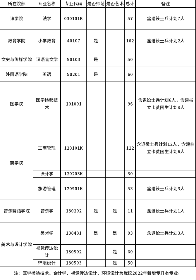 許昌學(xué)院2022年專升本招生計(jì)劃一覽表