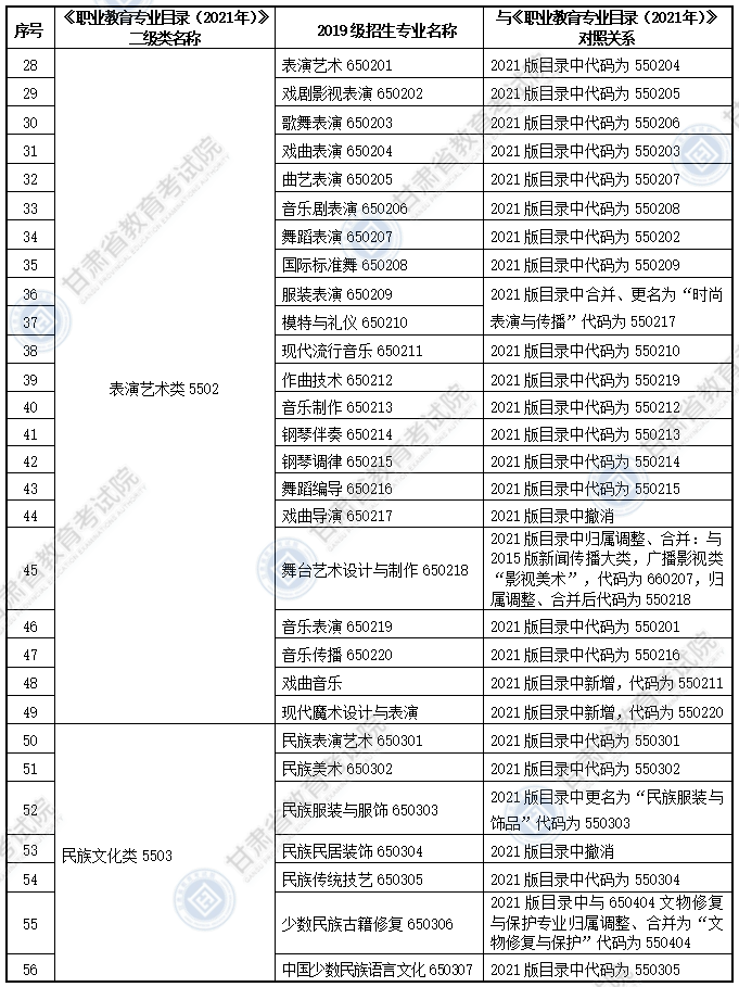 大綱適用?？茖I(yè)