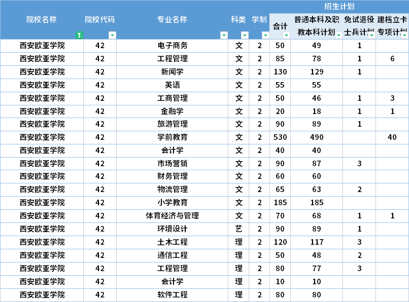  2022年西安歐亞學(xué)院專升本招生計劃