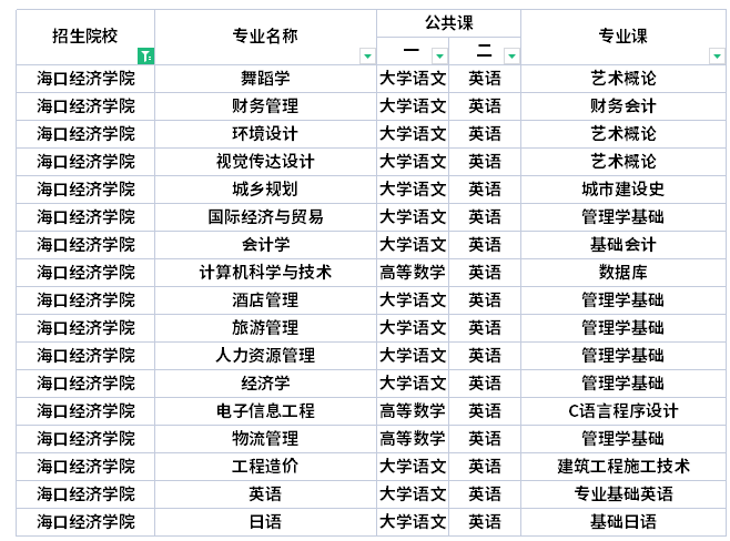 ?？诮洕鷮W院專升本考試科目