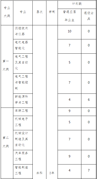 2022年“專升本”招生專業(yè)及計(jì)劃