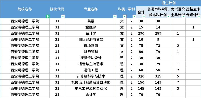  2022年西安明德理工學院專升本招生計劃