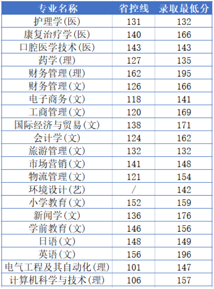 西安外事學(xué)院2022年專升本C段錄取分數(shù)