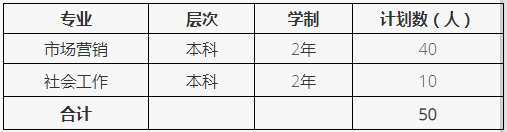 2022年退役士兵專升本招生專業(yè)及計(jì)劃