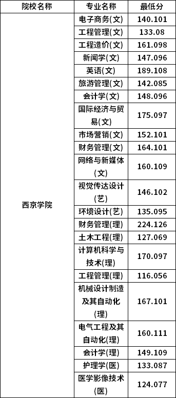 專升本普通批考生分?jǐn)?shù)線