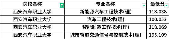 2022年西安汽車(chē)職業(yè)大學(xué)專升本建檔立卡考生最低分?jǐn)?shù)線