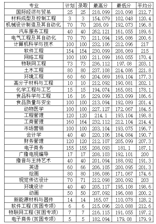 2022年安陽工學(xué)院專升本普通類、貧困專項(xiàng)考生錄取分?jǐn)?shù)線