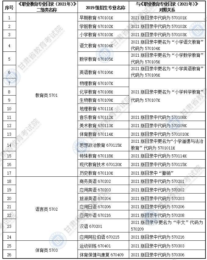 大綱適用?？茖I(yè)