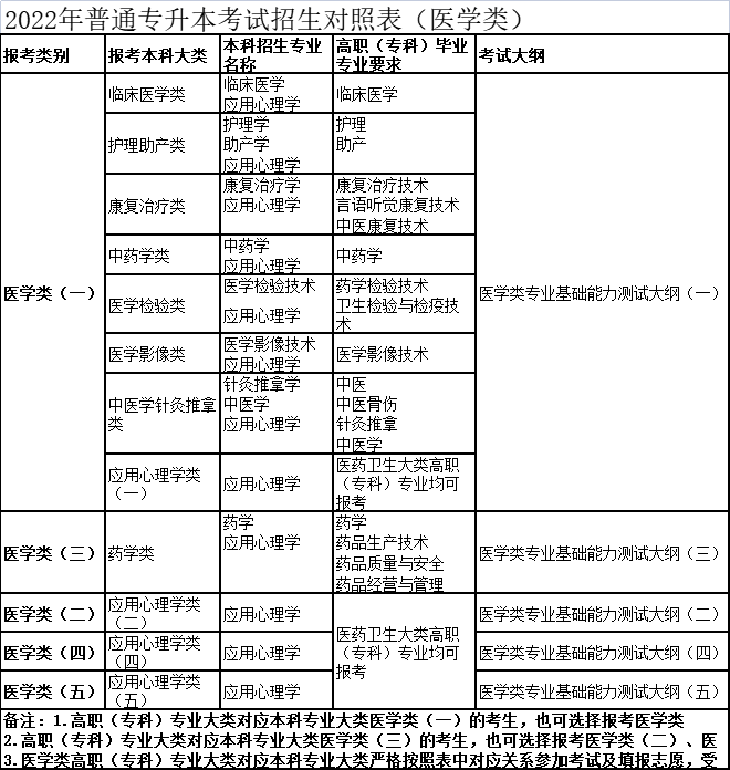 2022年普通專升本考試招生對(duì)照表（醫(yī)學(xué)類）