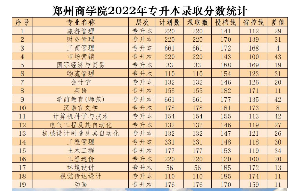 鄭州商學(xué)院2022年專(zhuān)升本各專(zhuān)業(yè)錄取分?jǐn)?shù)