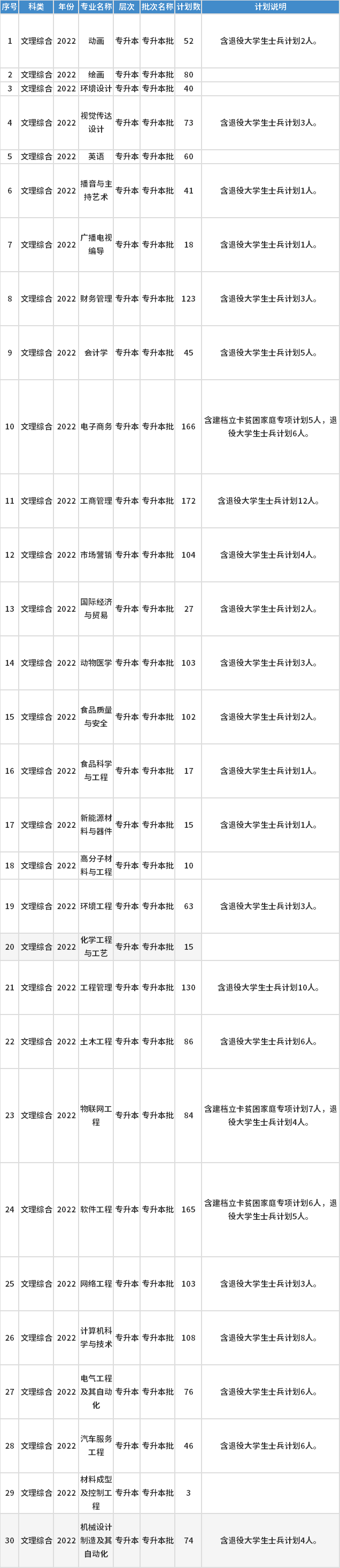 安陽工學(xué)院2022年專升本招生專業(yè)及招生計(jì)劃