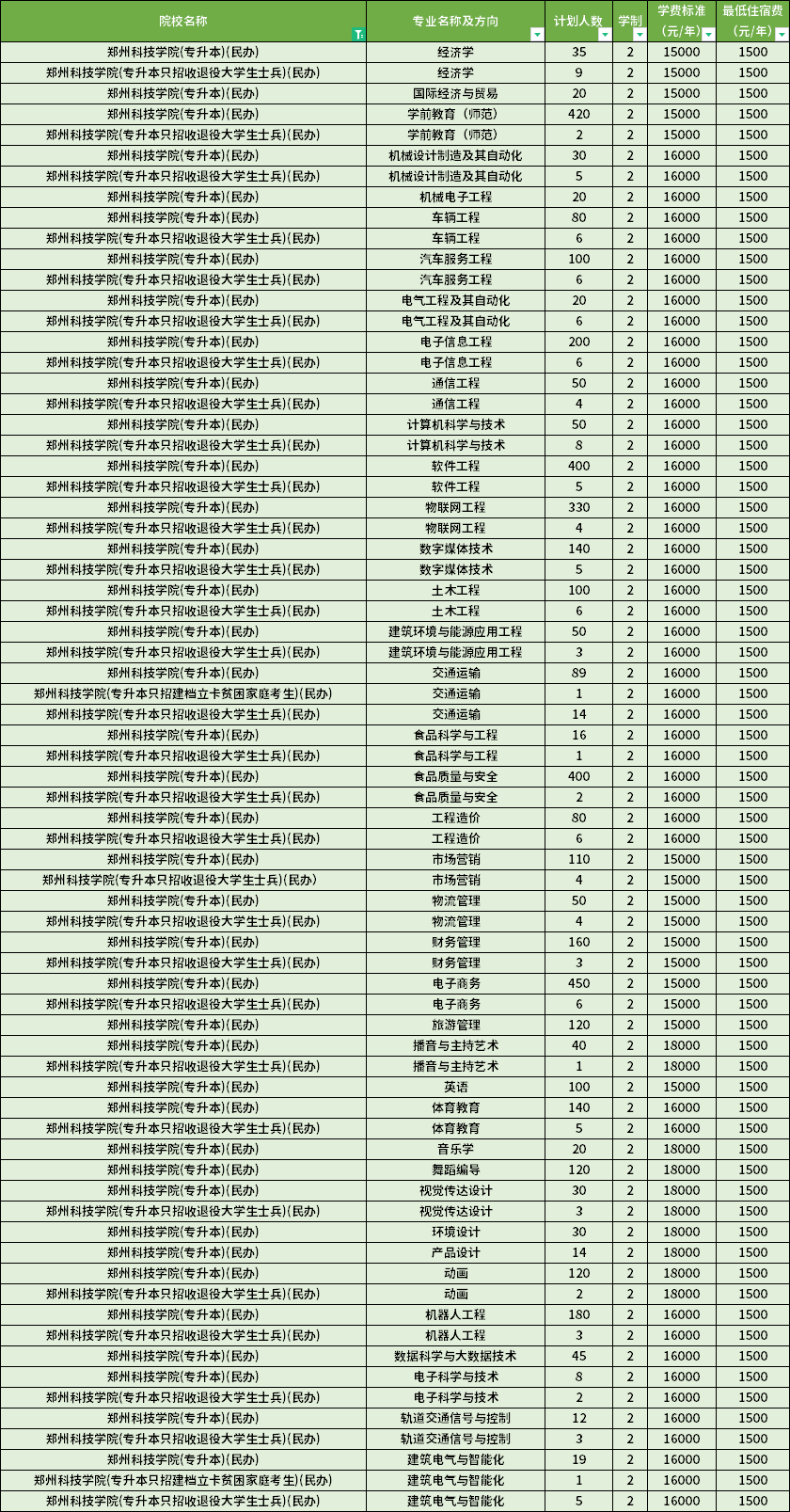 鄭州科技學(xué)院2022年專升本招生計劃