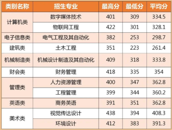 2022年閩南理工學(xué)院專升本投檔錄取分數(shù)線