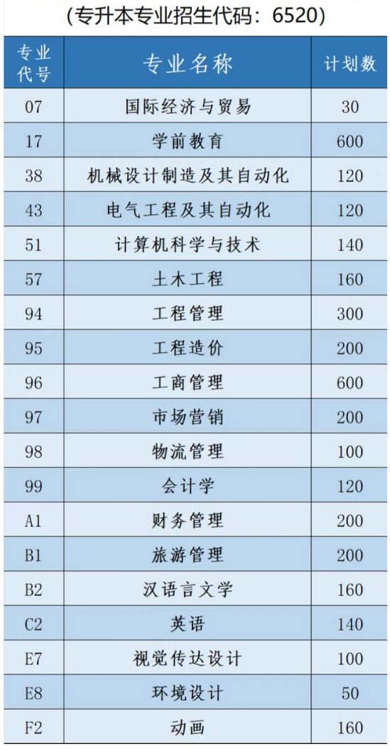 2022年鄭州商學(xué)院專(zhuān)升本招生計(jì)劃