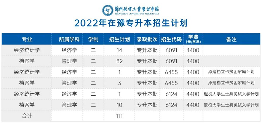 鄭州航空工業(yè)管理學(xué)院2022年專(zhuān)升本招生計(jì)劃