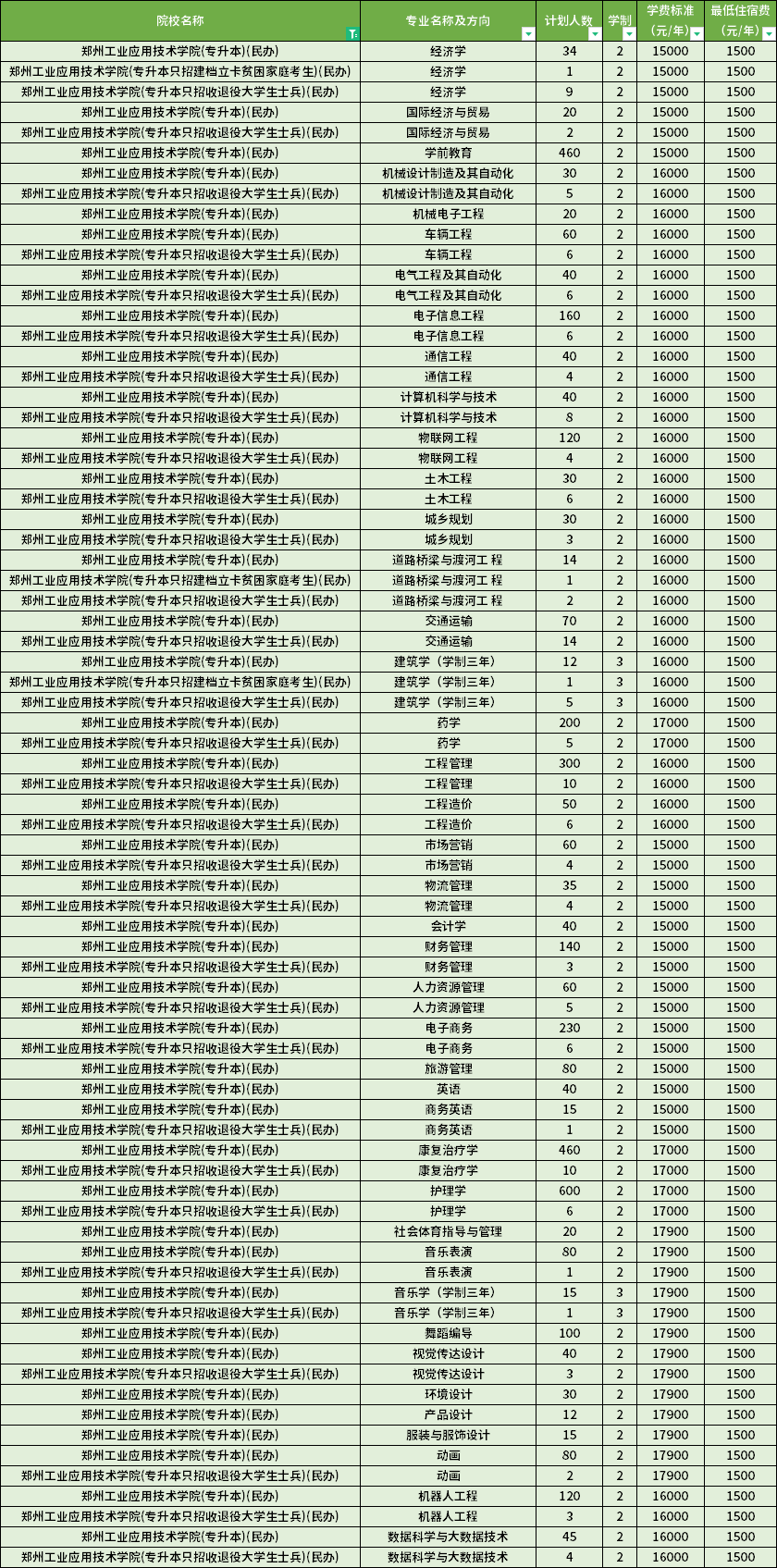 鄭州工業(yè)應用技術(shù)學院2022年專升本分專業(yè)招生計劃