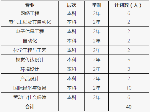 2022年普通專升本招生專業(yè)及計(jì)劃