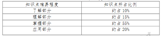 財務(wù)管理知識點難易程度及所占比例