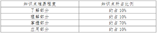 C 語(yǔ)言程序設(shè)計(jì)知識(shí)點(diǎn)難易程度及所占比例