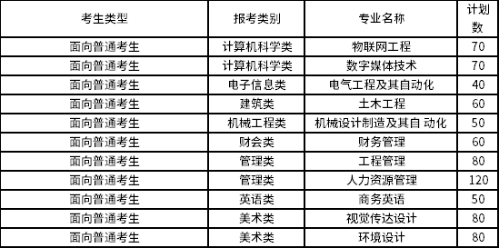 2022年閩南理工學(xué)院專升本招生專業(yè)