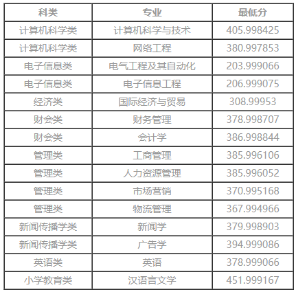 2022年仰恩大學(xué)專升本投檔錄取分?jǐn)?shù)線