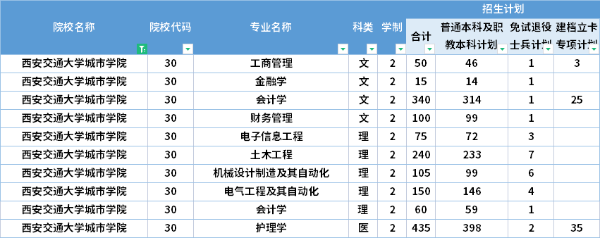  2022年西安交通大學(xué)城市學(xué)院專升本招生計劃