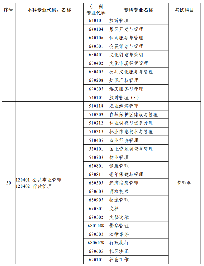 河南2023年專升本本、專科專業(yè)對照及考試課程一覽表