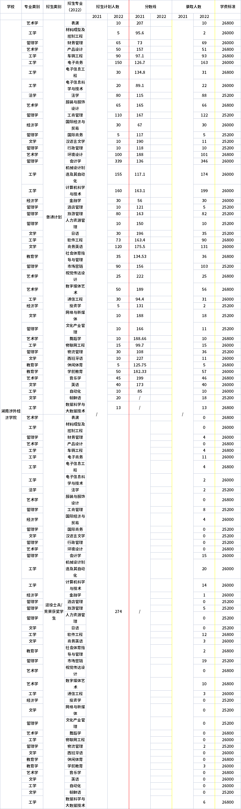 2021年-2022年湖南涉外經(jīng)濟(jì)學(xué)院專升本招生計(jì)劃