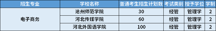 2022年河北專升本電子商務(wù)專業(yè)招生計劃