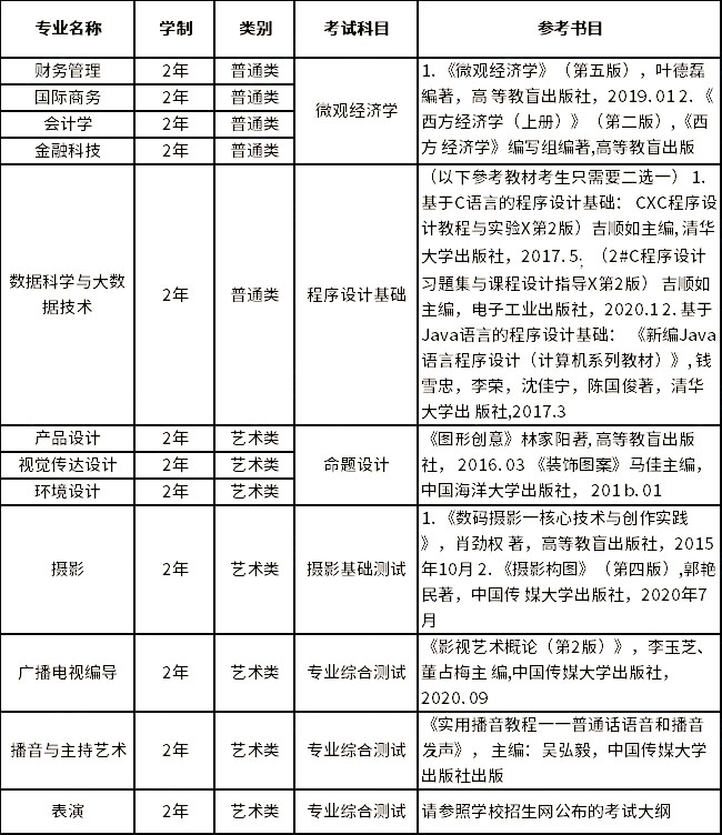 上海立達(dá)學(xué)院2023年專升本擬招生專業(yè)