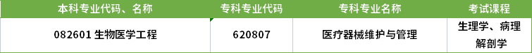 2022年河南專升本生物醫(yī)學(xué)工程專業(yè)對(duì)應(yīng)?？茖I(yè)