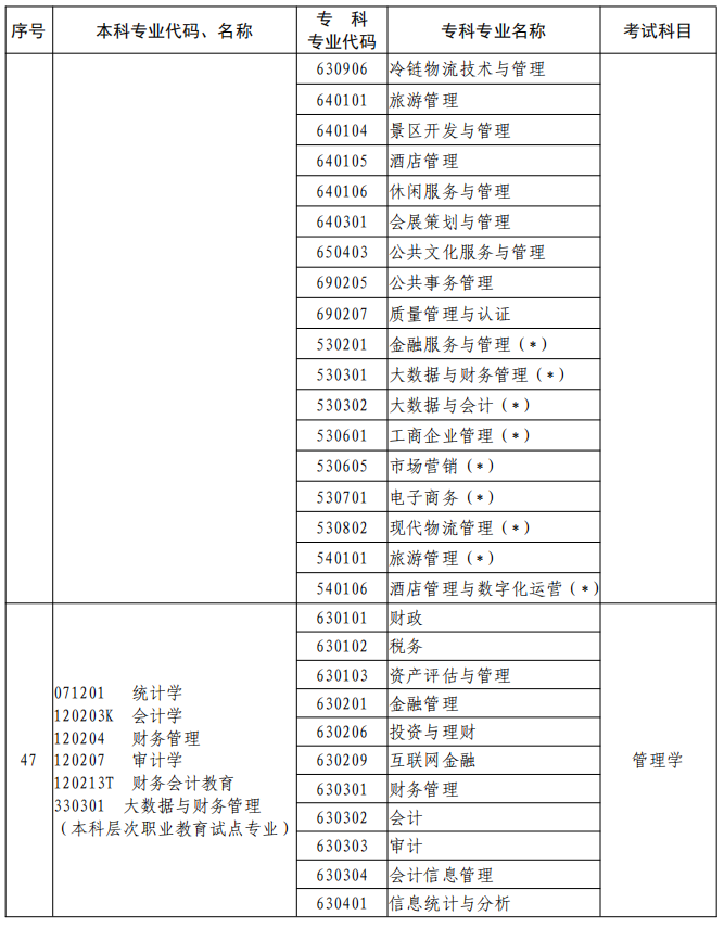 河南2023年專升本本、?？茖I(yè)對照及考試課程一覽表