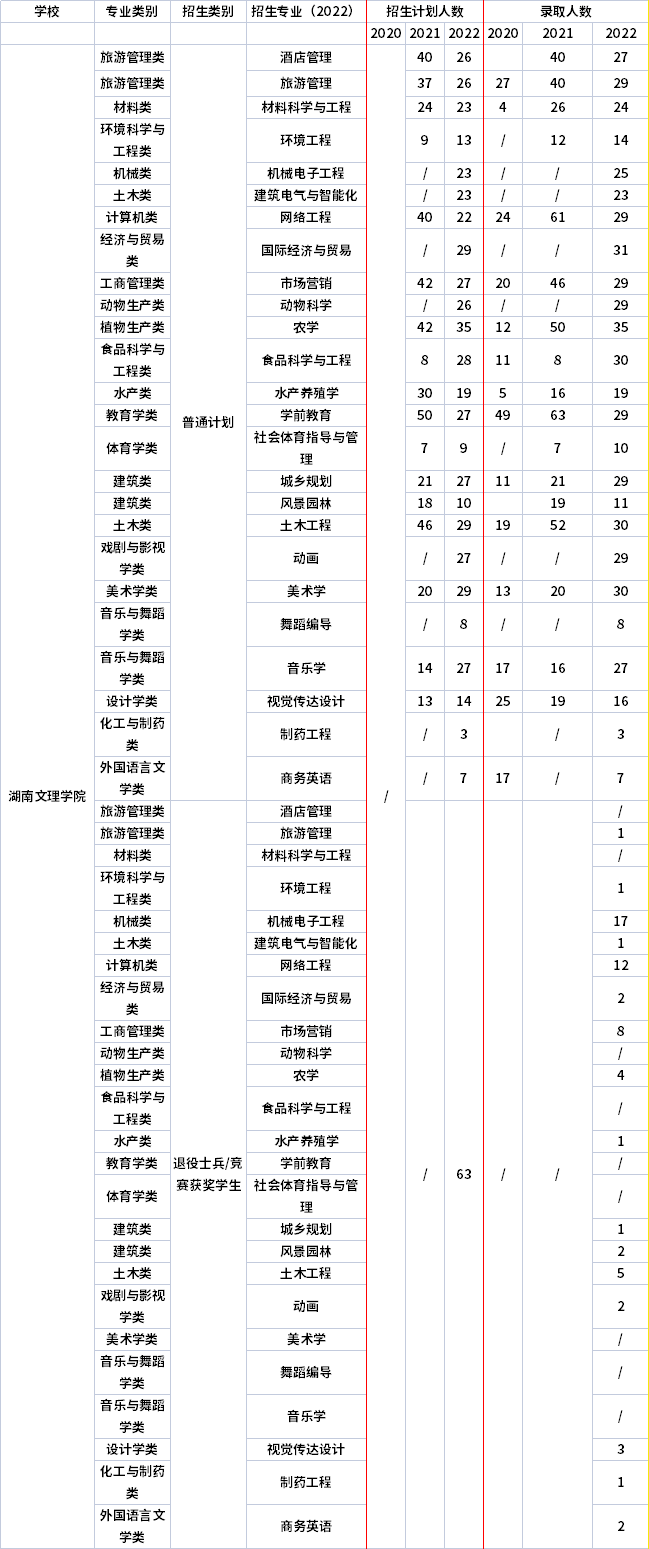 2021年-2022年湖南文理學(xué)院專升本招生計(jì)劃信息