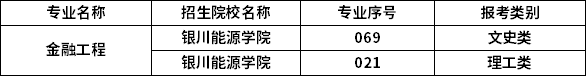 2023年寧夏專升本專業(yè)招生院校